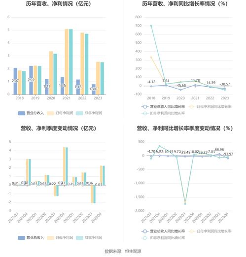 魯信創投2023年業績承壓 凈利同比下滑近半，聚焦實業投資謀長遠發展
